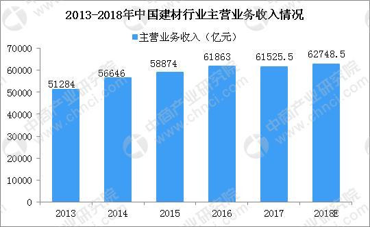 2018上半年中國建材行業運行情況分析及下半年預測