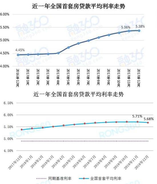 全國首套房貸利率23月來首次下降 北上廣深集體回調(diào)